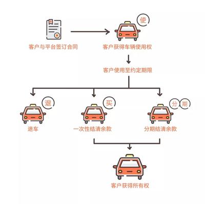 秒臺(tái)車告訴你:汽車融資租賃到底是買車還是租車?看了秒懂!